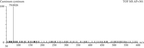 Mass Spectrum Of Standard Genistein And Sample Cuminum Cyminum Ionized