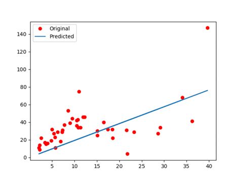 Linear Regression Using Tensorflow By Amirsina Torfi Machine Learning Mindset Medium