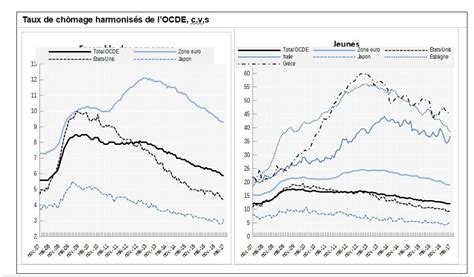 Le taux de chômage de la zone OCDE stable à 5 9 en mai 2017