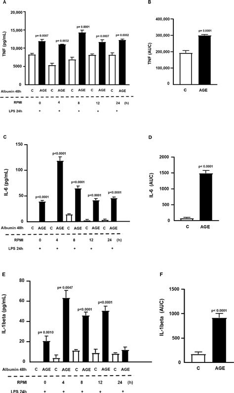 Figure From The Prolonged Activation Of The P Subunit Of The Nf