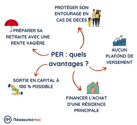 Définition PER tout comprendre sur le Plan Épargne Retraite en 2023