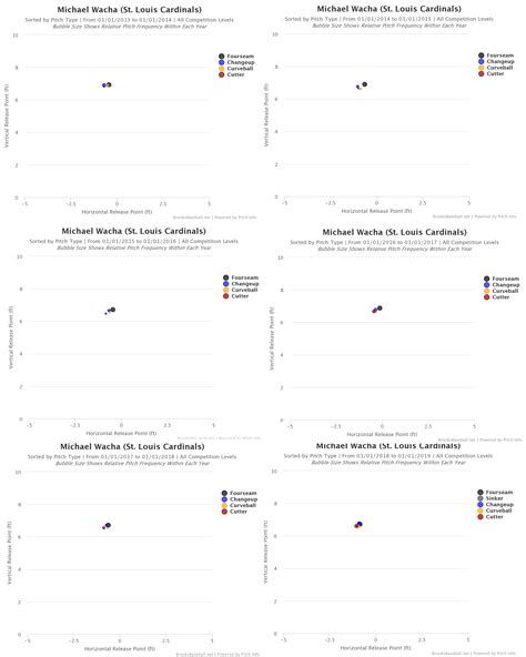 Michael Wacha Is Pitching Like It’s 2013 | FanGraphs Baseball