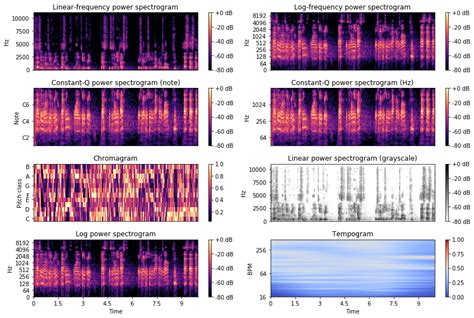 Sound Visualization