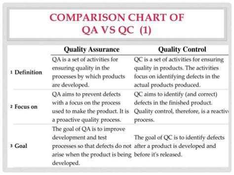 Quality Assurance Vs Quality Control