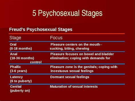 Chart Of Freud S Stages Of Psychosexual Development A Visual Reference