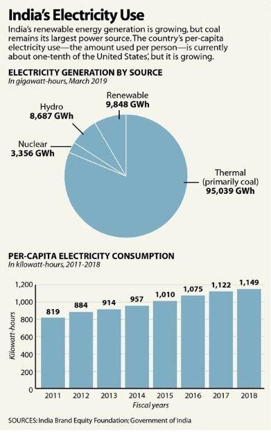 2021 Solar Power Statistics In India Solarfeeds Magazine