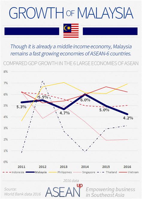 Malaysia 5 Infographics On Population Wealth Economy Aseanup