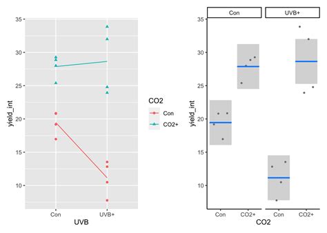 Chapter Designs For Testing For Interactions The Two Way Anova And