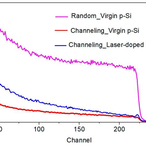 Random And Aligned Channeling Along Rbs Spectra Measured For P Si