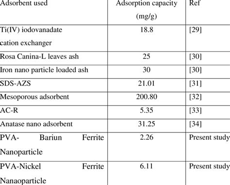 Adsorption Capacities Of Pbii Ions With Different Types Of Adsorbents