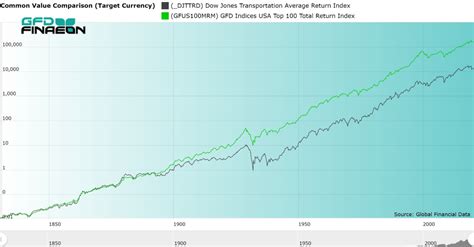 The Dow Jones Transport Average Global Financial Data