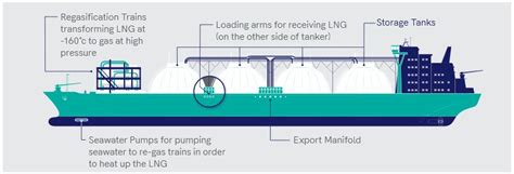 Floating Storage Regasification Units Hellenic Shipping News Worldwide