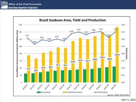 Produção Recorde De Soja Registrada No Relatório De Abril Wasde Czapp