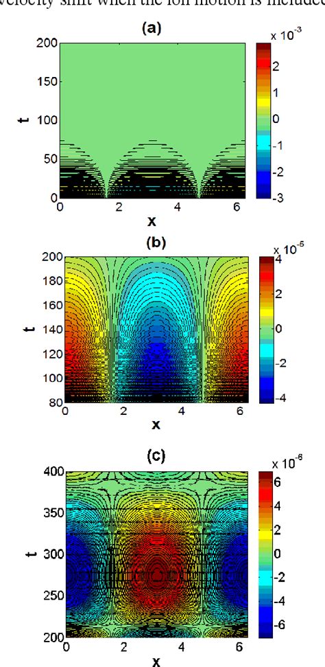 Figure From Effects Of Ion Motion On Linear Landau Damping Semantic