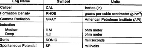 Available Wireline Log Data Units Of Measure And Abbreviations