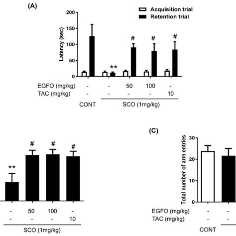 Effect Of Egfo Extract On Scopolamine Induced Memory Impairments A