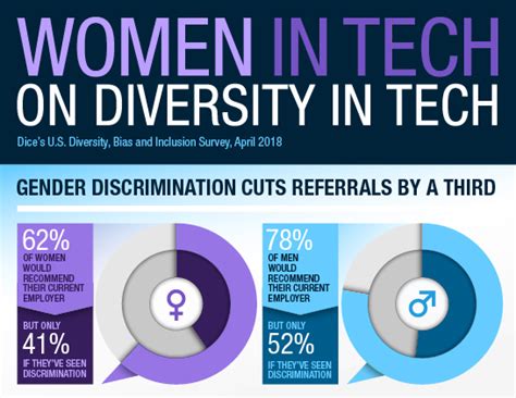 Women In Tech On Gender Diversity In Tech Infographic