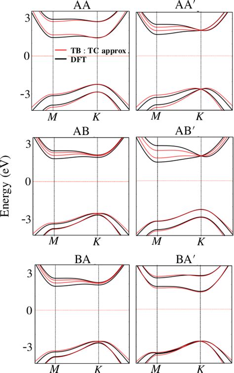 Figure 1 From Ab Initio Tight Binding Models For Mono And Bilayer