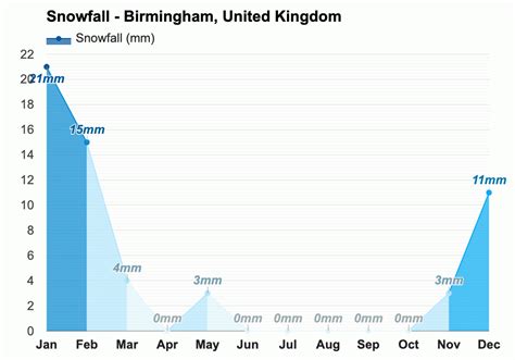 Yearly & Monthly weather - Birmingham, United Kingdom