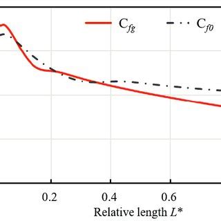 Color Online Comparison Of Wall Friction Coefficient Between The