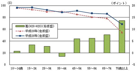 平成28年社会生活基本調査結果報告 茨城県民の生活時間と生活行動 2／茨城県