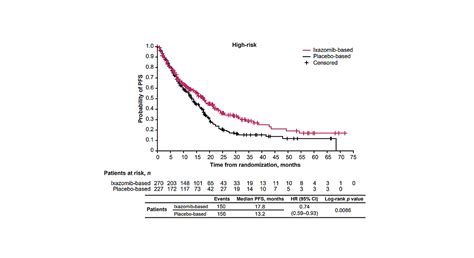 Treating Multiple Myeloma With Precision Treatment Benefit Of Ixazomib