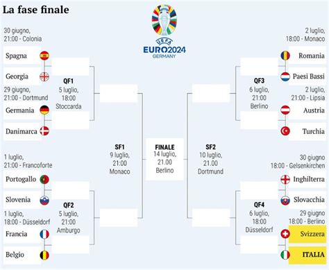 Tabellone Europei Tutti Gli Ottavi Si Comincia Con Gli Azzurri