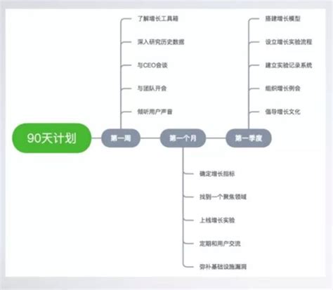 【用户增长】用户增长的基本常识 增长黑客