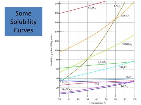 Ppt Solubility Powerpoint Presentation Id 3105812