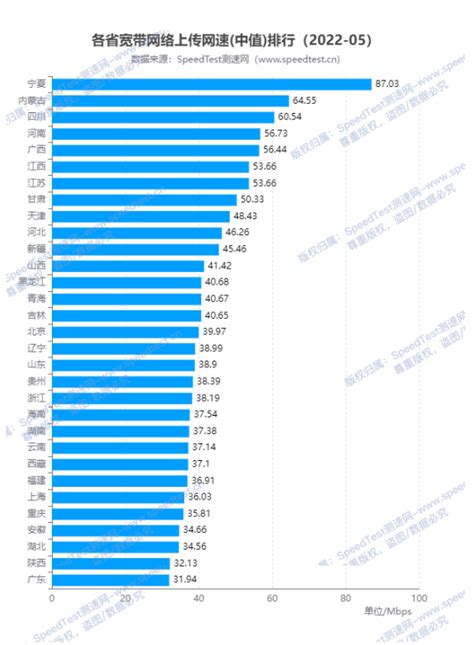 2022年5月全国网速排行 专业测网速 网速测试 宽带提速 游戏测速 直播测速 5G测速 物联网监测 Wi Fi 7 Wi