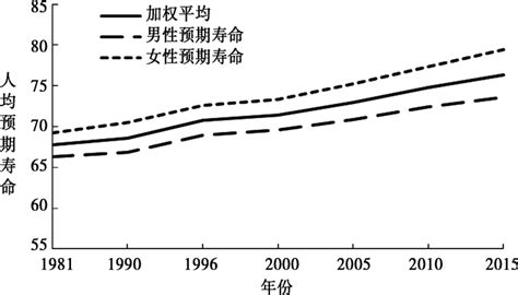 中国人均预期寿命时空变化及影响因素分析 6parkbbs