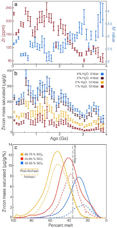 A Average Zirconium And M Value Throughout The Preserved Rock Record