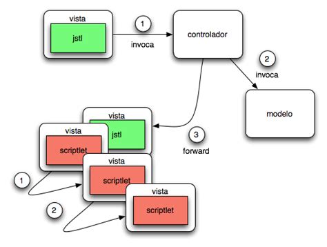 Modelo MVC Y El Uso De Scriptlets En Java Arquitectura Java