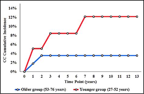 Kaplan Meier Cumulative Incidence Of Capsular Contracture Cc After