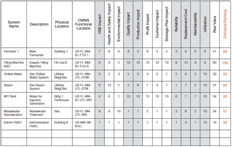 Defining Holistic Asset Criticality To Manage Risk LCE