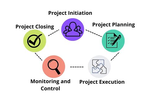 Project Management Life Cycle 5 Important Phases You Need To Know