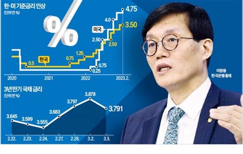 금리 동결은 오판국채·환율 요동에 한은 실책 Vs 美 영향 한국경제