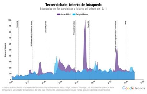 Debate Presidencial El Candidato M S Buscado En Google