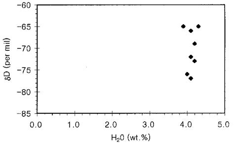 Plot Of Hydrogen Isotopic Values D Versus H O Content For