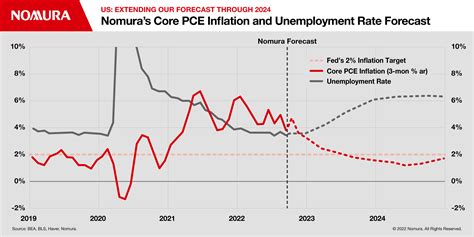 2025 Recession Forecast Ella Guilfoyle