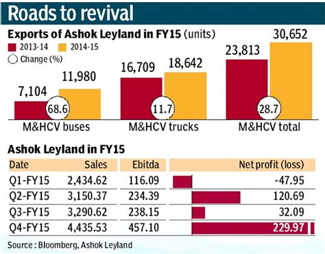 Ashok Leyland Banks On Exports For Stable Growth Industry News The