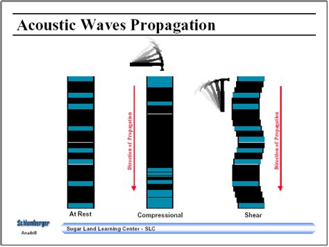 Compressional And Shear Velocity