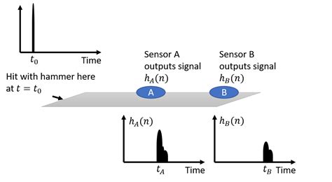 understanding impulse response signal processing stack exchange