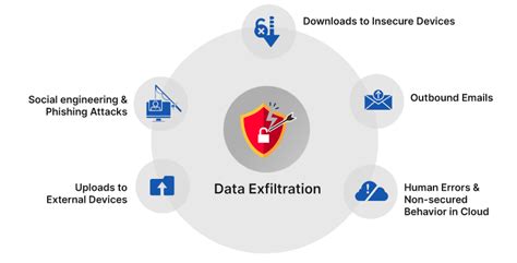 7 Data Exfiltration Techniques And How To Avoid Them Netwoven