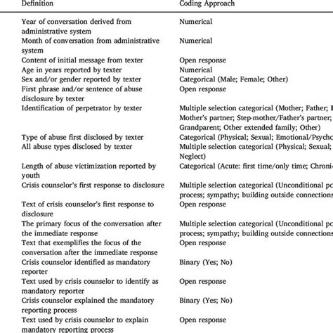 Qualitative Coding Framework For Text Conversations Download Scientific Diagram