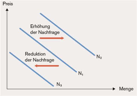 Wirtschaft Kapitel 9 Flashcards Quizlet