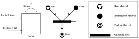 Processes Free Full Text Optimal Pathways For Nitric Acid Synthesis Using P Graph Attainable