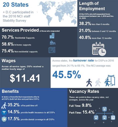 IDD Workforce Crisis National Core Indicators Report By The Numbers