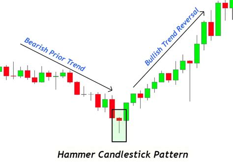 What Is A Hammer Candlestick Pattern