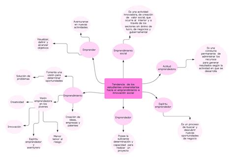 Arriba 106 Imagen Mapa Mental De Emprendimiento E Innovacion Abzlocal Mx